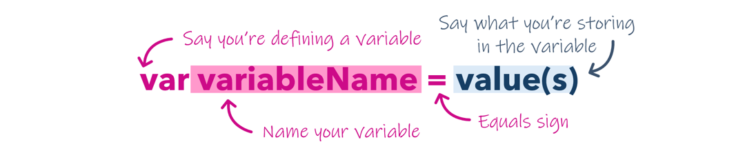 Image of Arcade syntax for variables where the code order is "var", your variable name, and equals sign and the values you want to store in the variable.
