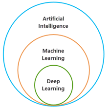 Diagram of the relationship between deep learning as a subset of machine learning, which in turn is a subset of artificial intelligence.